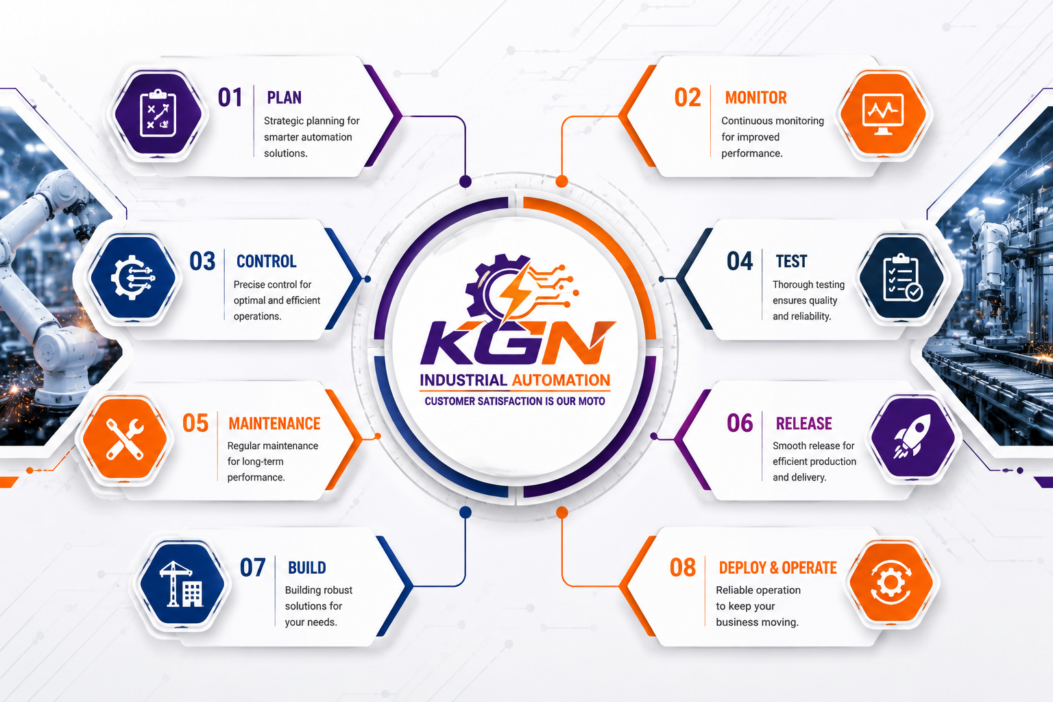 Industrial Automation Process